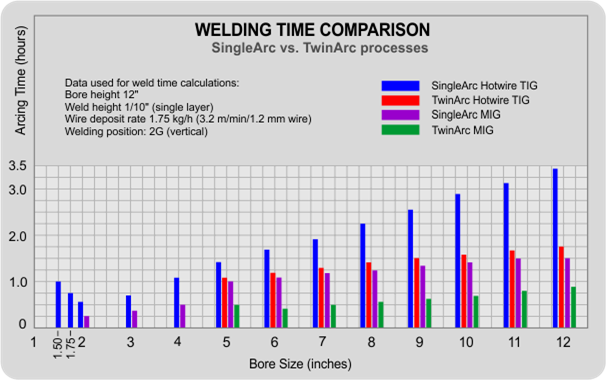 Welding time comparisson chart