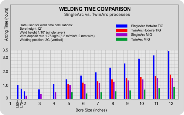 Welding Time Chart